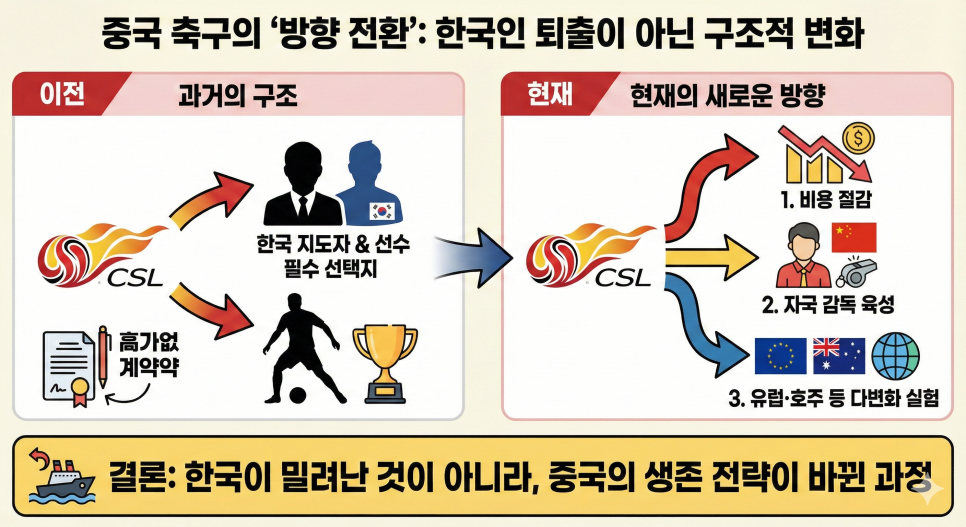 중국 슈퍼리그 한국인 퇴출? 오히려 잘됐다… 중국 무대가 더 이상 답이 아닌 이유