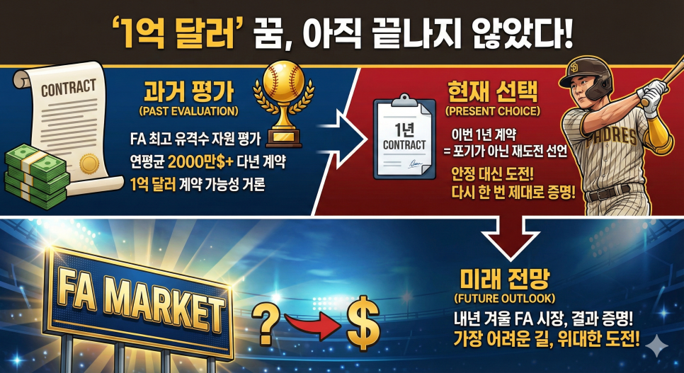 김하성의 승부수… 다년 계약 대신 ATL 1년 2000만$ 선택, FA 재수로 가치 증명 나선다