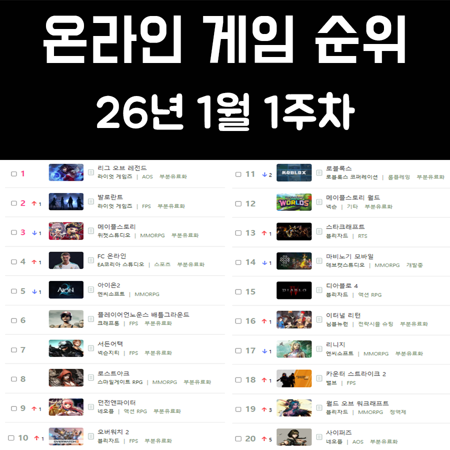 온라인 게임 순위 및 추천 26년 1월 1주차