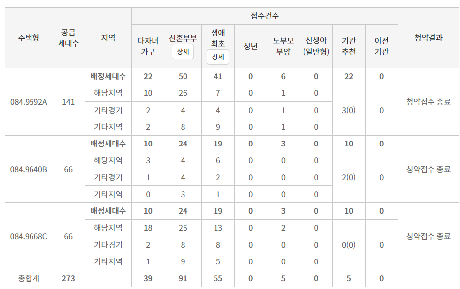 힐스테이트 광명11,시흥거모 엘가 로제비앙, 평택 고덕 금성백조 예미지 무순위 청약