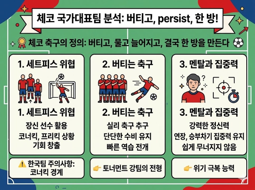 “2026 북중미 월드컵 A조 완성, 한국 첫 상대 체코, 어떤 팀인가”