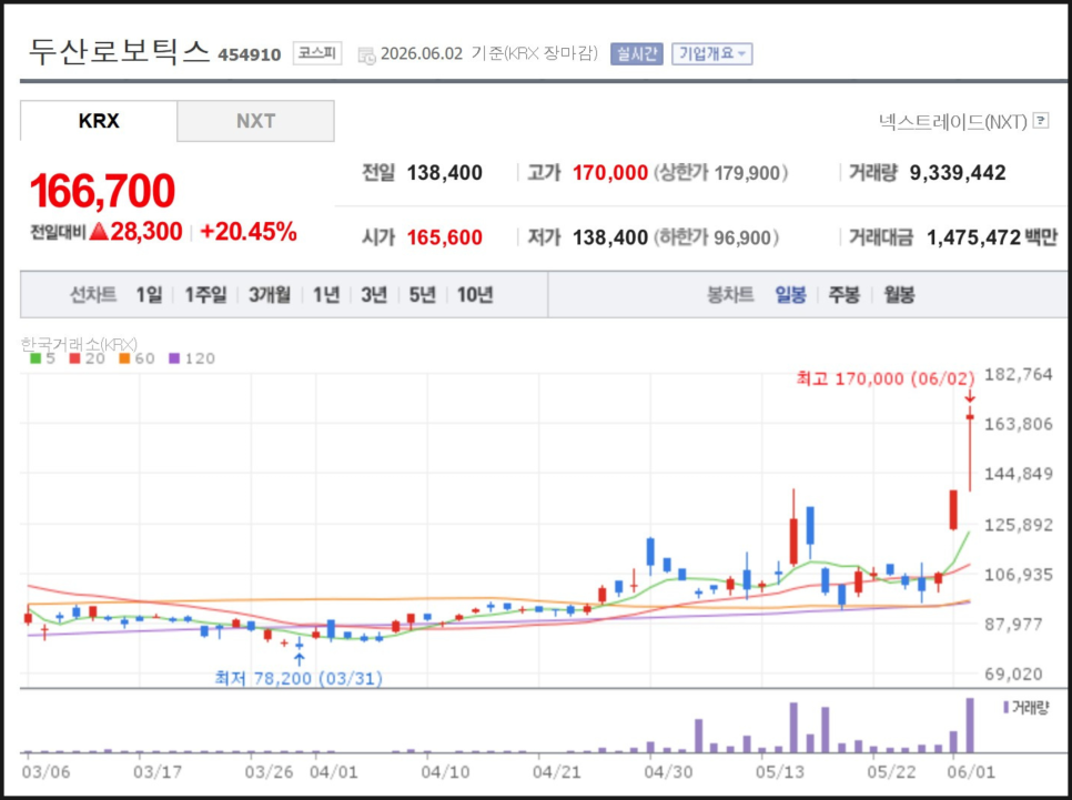 두산로보틱스 주가 +20.45%, 젠슨황 한 마디 뭐길래