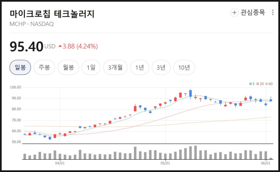조용히 폭등 중인 AI 데이터센터 반도체주, MCHP 주가 근황