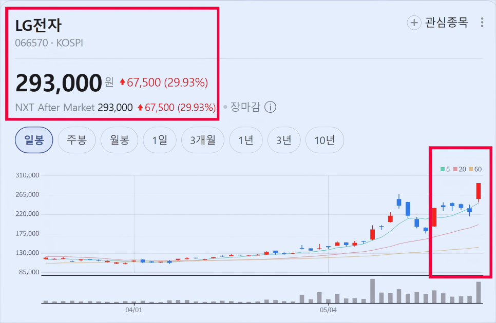젠슨황 깐부회동 시즌 2에 상한가, LG전자 주가 근황